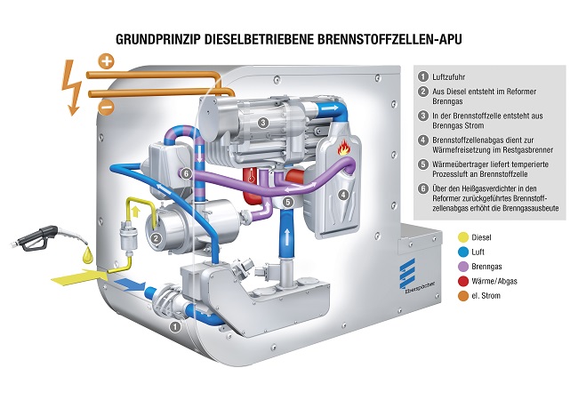 Eberspächer annuncia il generatore a celle di combustibile alimentato a gasolio