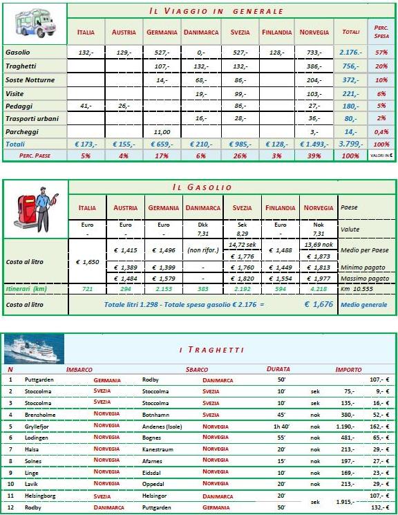 Il viaggio in generale - il gasolio - i traghetti Il viaggio in generale - il gasolio - i traghetti