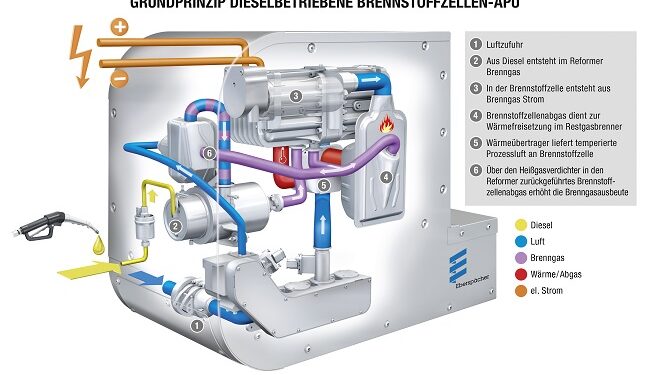 Eberspächer annuncia il generatore a celle di combustibile alimentato a gasolio